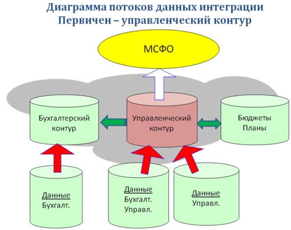 Диаграмма потоков данных интеграции. Первичен - управленческий контур контур